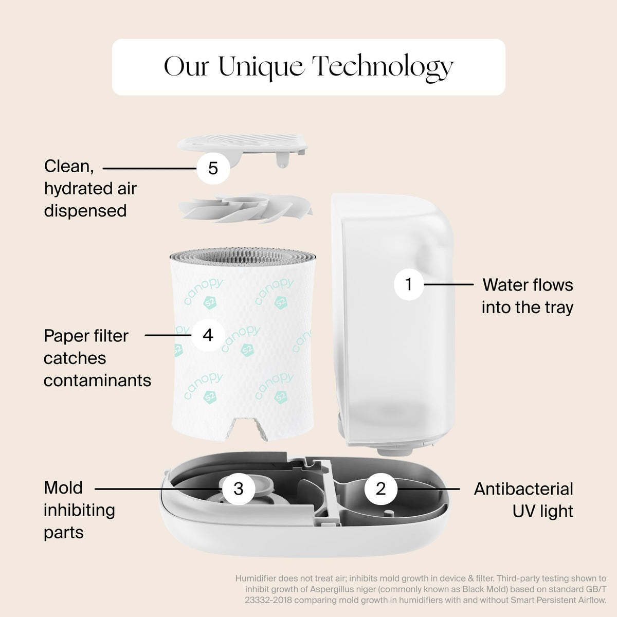 Canopy Bedside Humidifier Filter 2.0 Bundle