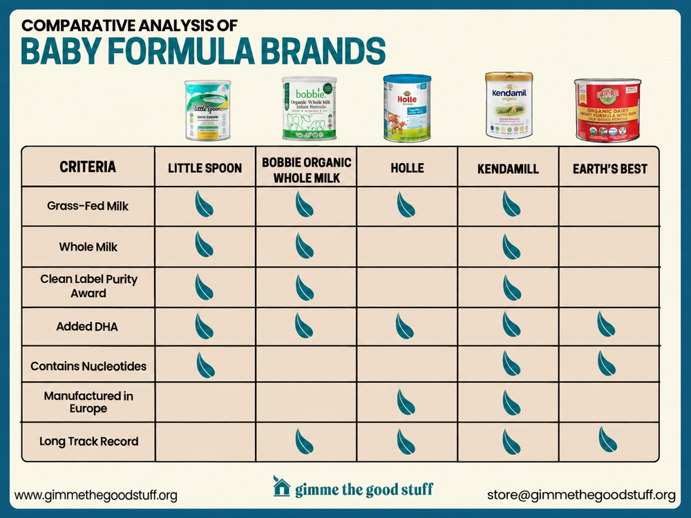 Comparative Analysis of Formula Brands.