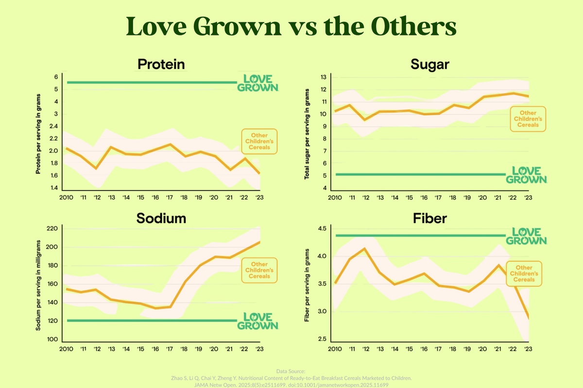 Love Grown Chocostars Cereal