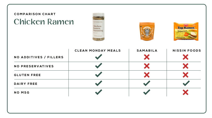 Clean Monday Meals Seasonings Variety Pack