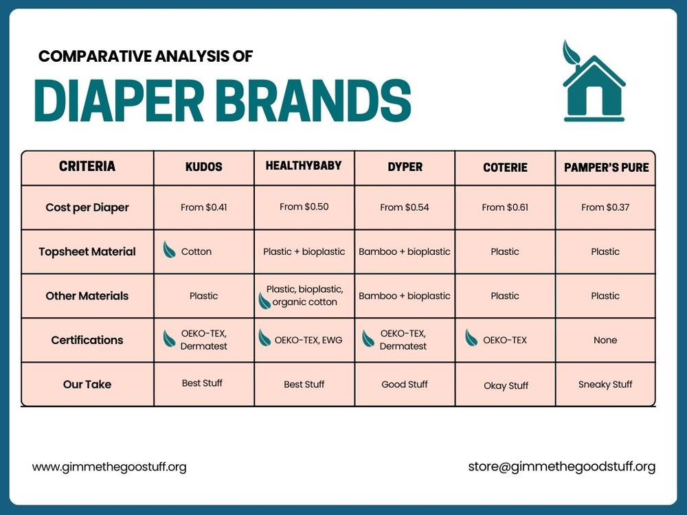 A comparison graphic of natural and eco-friendly diaper brands. Kudos is the top pick.
