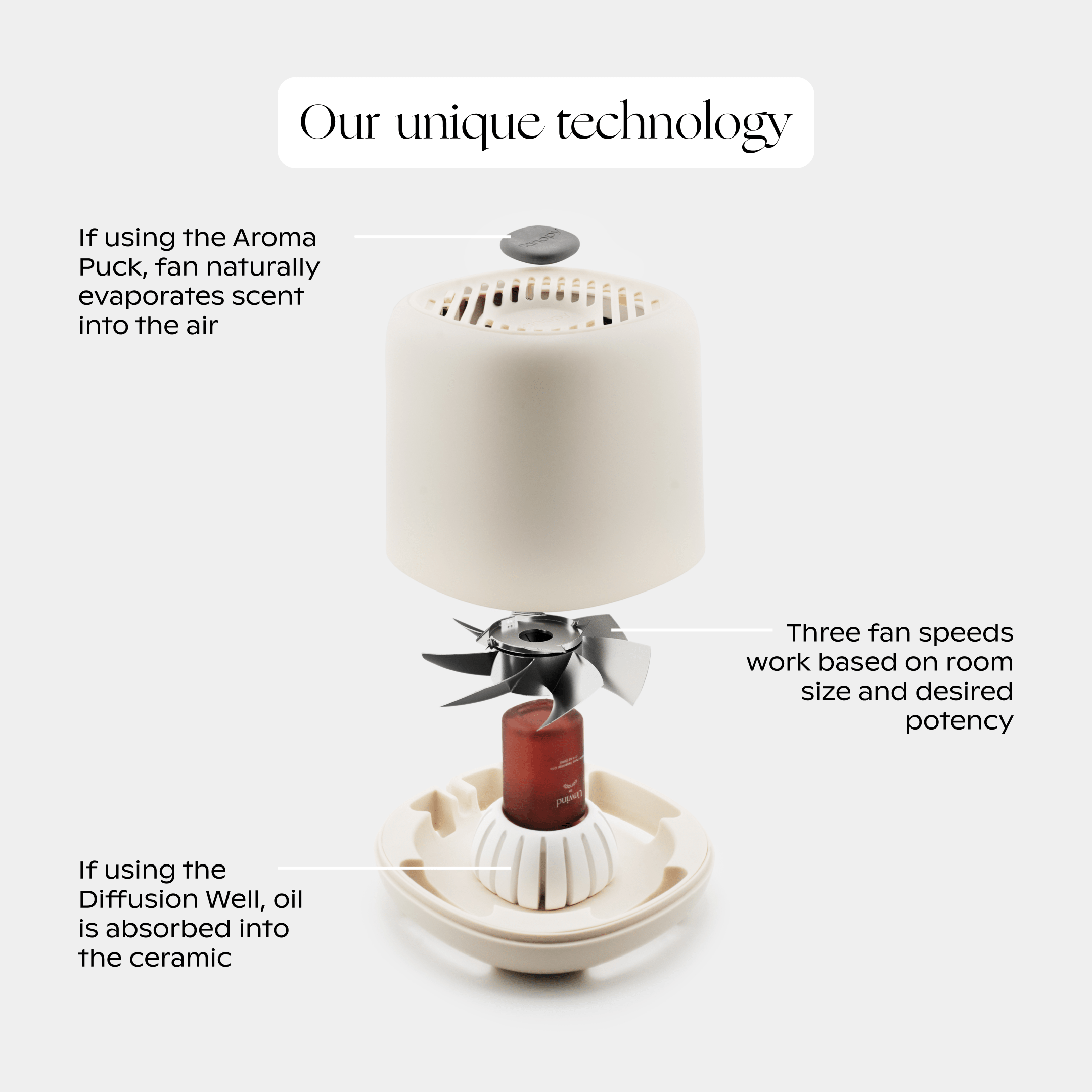 Canopy Aroma Diffuser