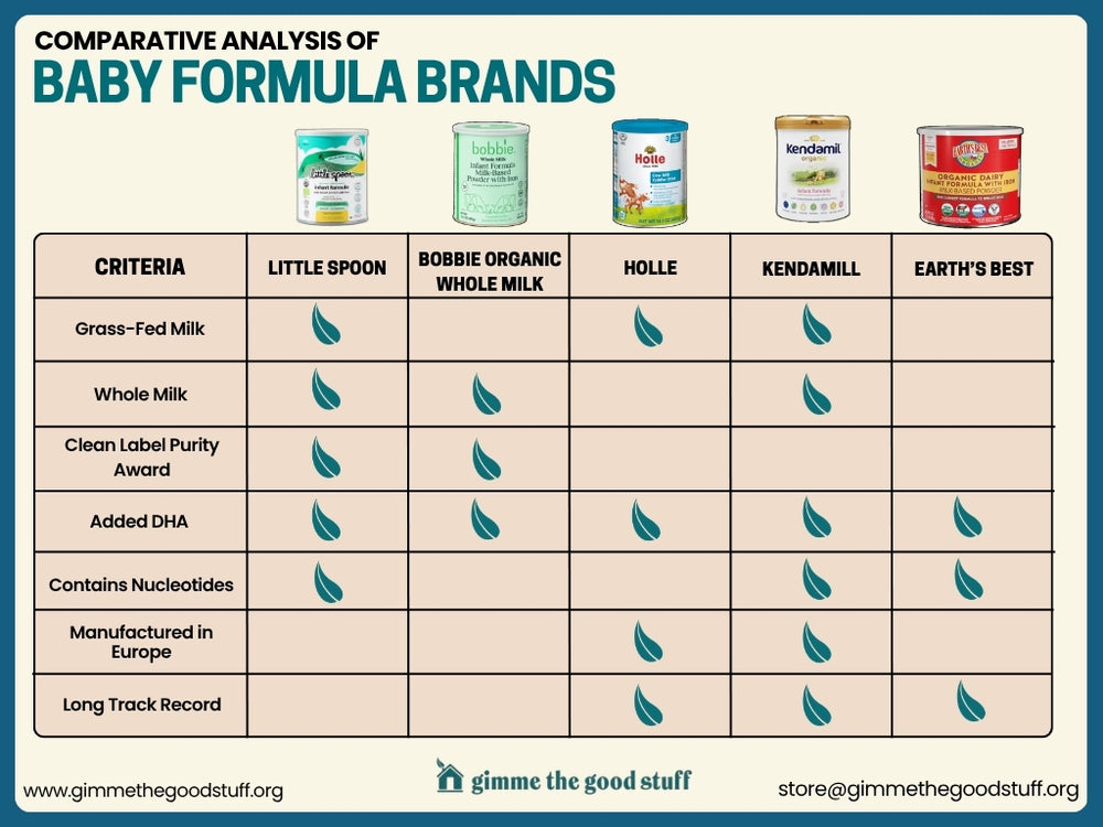 Comparative Analysis of Formula Brands.