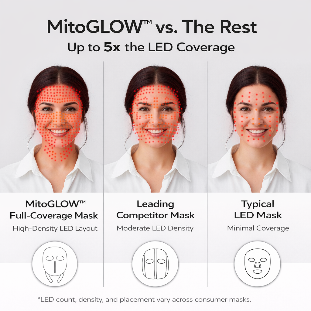 MitoGLOW™ LED Red Light Therapy Mask | With Blue, Yellow, Red and Near Infrared LED