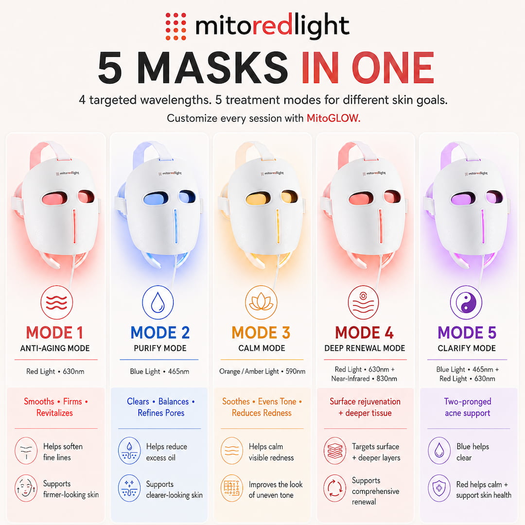 MitoGLOW™ LED Red Light Therapy Mask | With Blue, Yellow, Red and Near Infrared LED