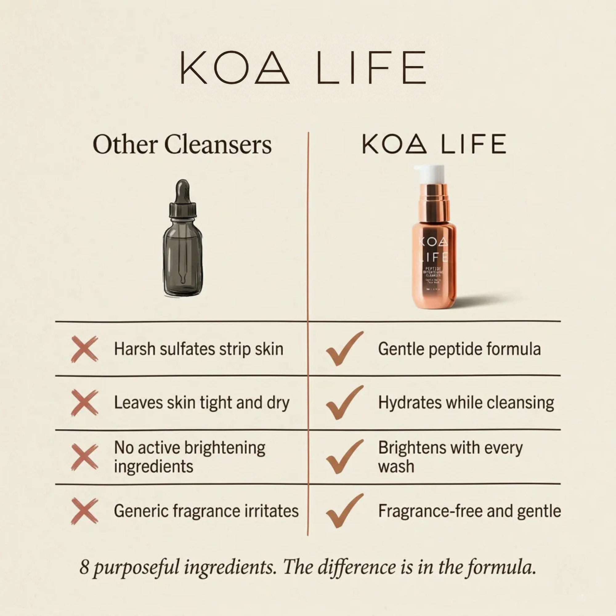 KOA LiFE Peptide Brightening Cleanser | 50ML