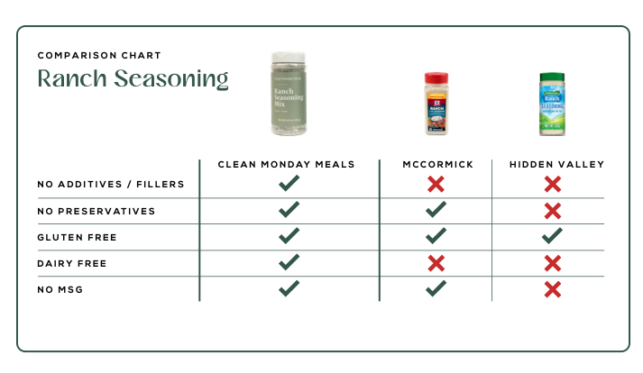 Clean Monday Meals Seasonings Variety Pack