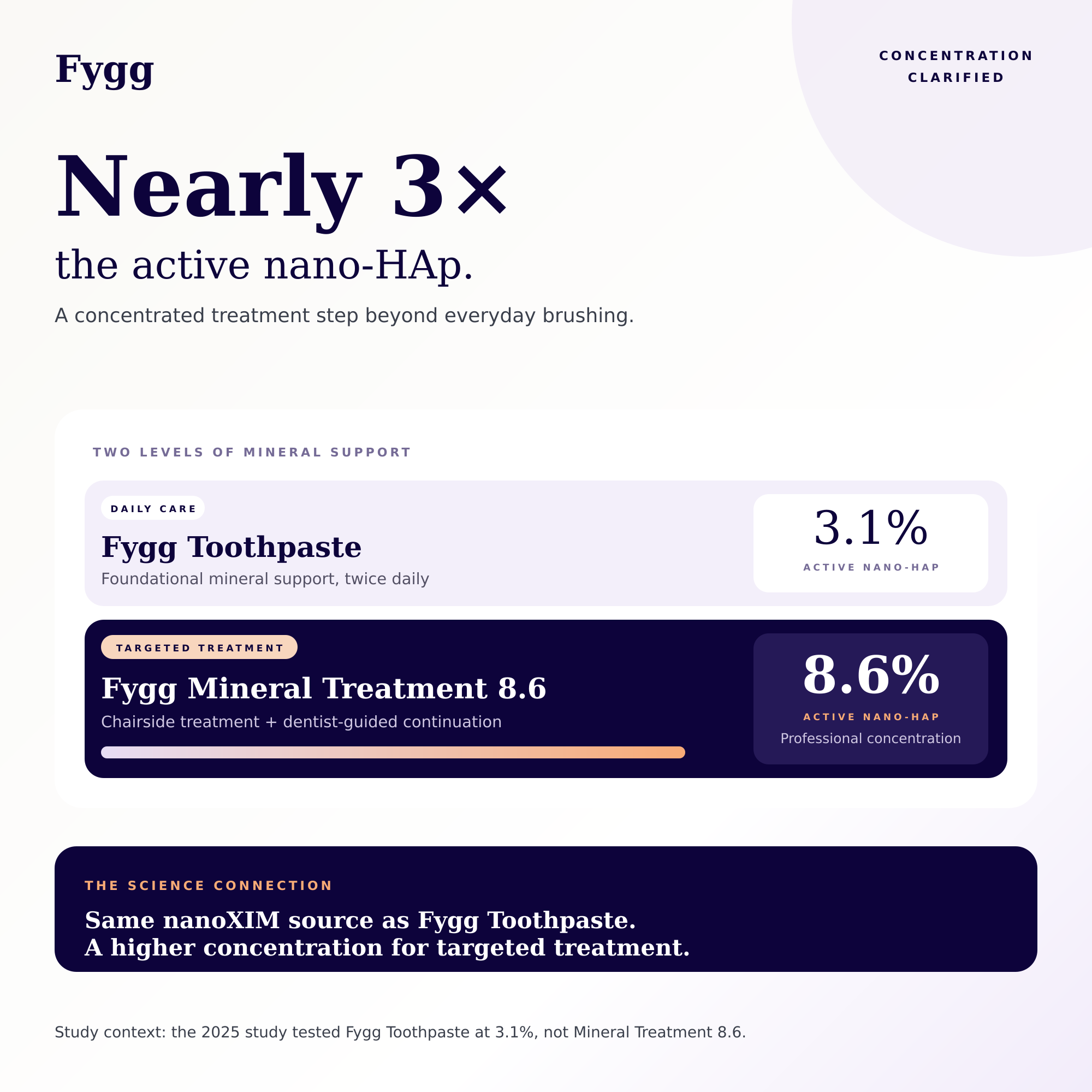Fygg Nano-Hydroxyapatite Remineralizing Varnish - Pro Strength