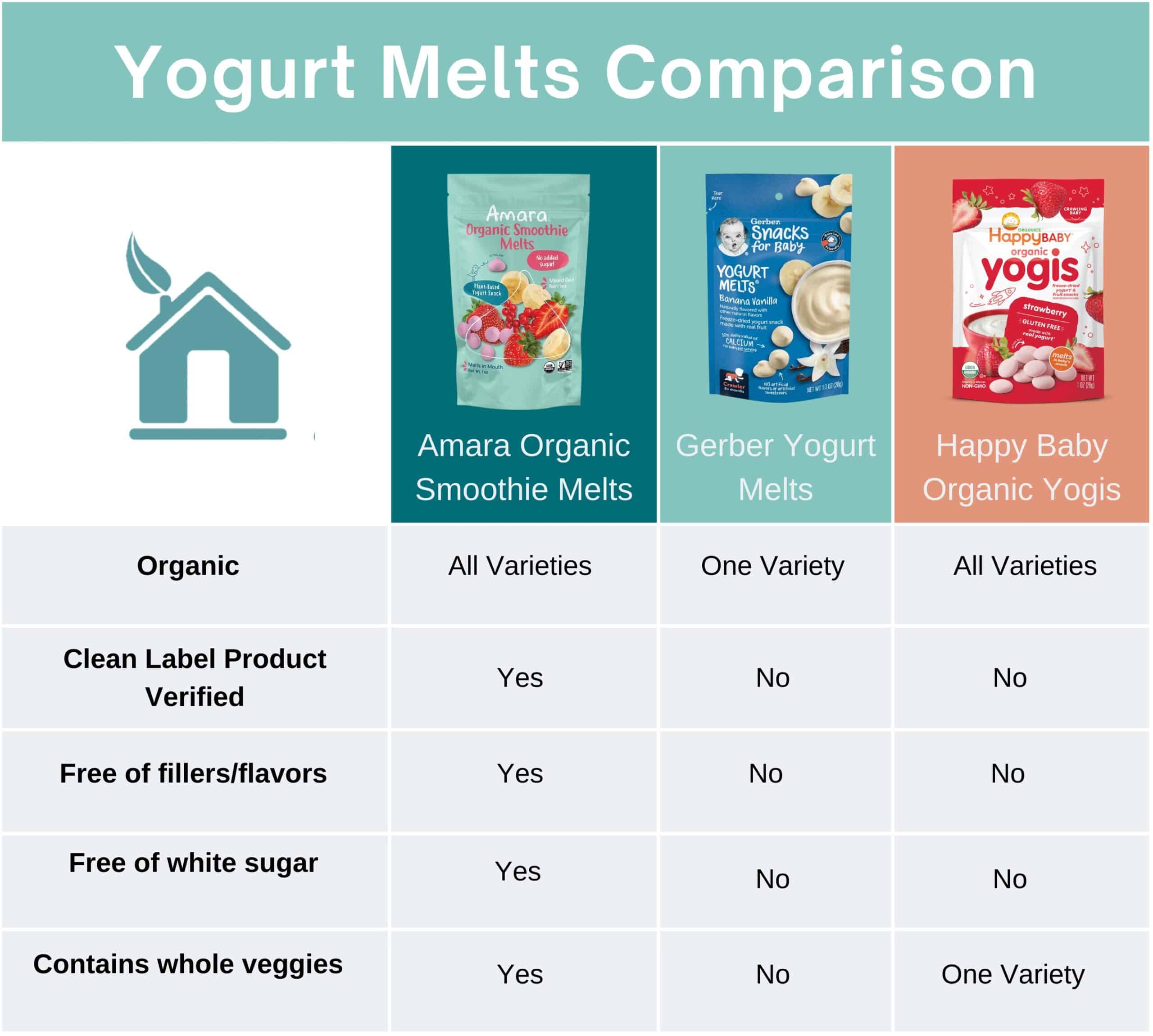 best baby yogurt melts comparison
