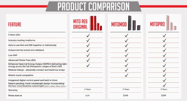 Mito Red Light Comparison Chart from Gimme the Good Stuff